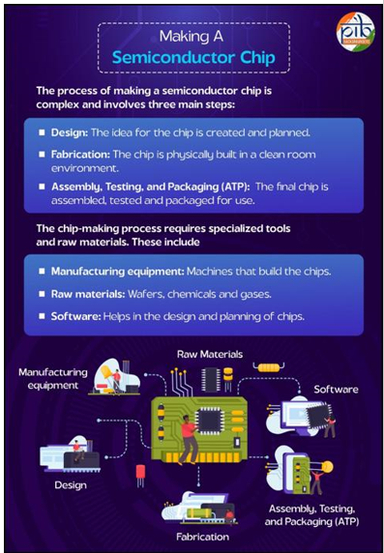 India’s Semiconductor Revolution