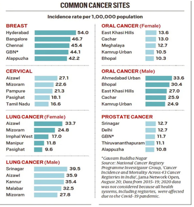 India’s Cancer Map