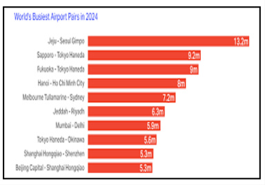 Aviation Market