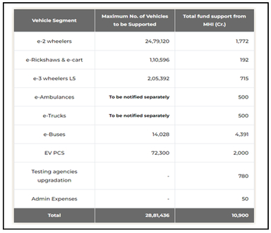 PM E-DRIVE Scheme