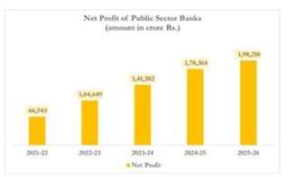 PSBs Record Strong Financial Performance in FY 2025-26
