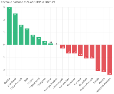 Declining Fiscal Position of States