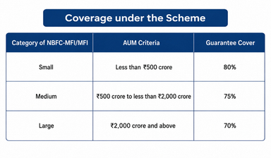 Credit Guarantee Scheme for Microfinance Institutions-2.0 (CGSMFI-2.0)