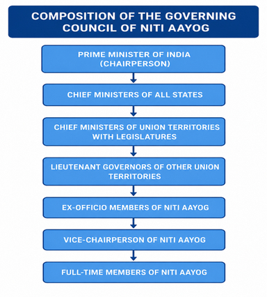 11th Governing Council Meeting of NITI Aayog