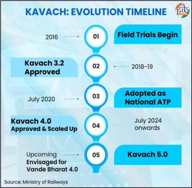 Indian Railways Accelerates Kavach Rollout