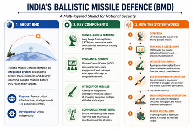 Indian Ballistic Missile Defence (BMD) Programme