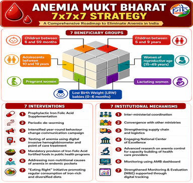 Revised Operational Guidelines of Anaemia Mukt Bharat (AMB) Abhiyaan