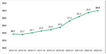 All India Survey on Higher Education (AISHE) 2023-24