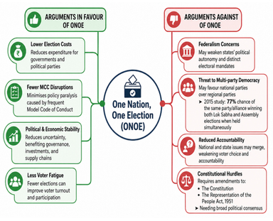 JPC on One Nation, One Election Gets Extension