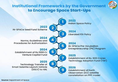 Space Tech Funding in India