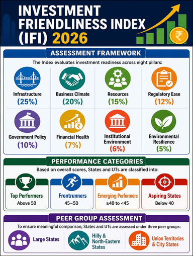 Investment Friendliness Index (IFI) 2026