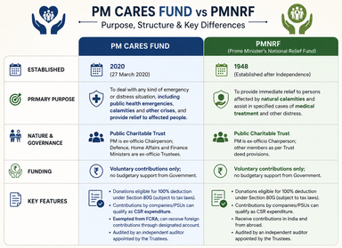 PM CARES Fund Sees Drop in Donations, Spending