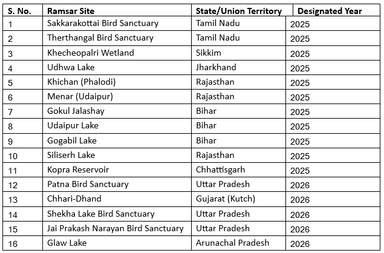 Ramsar Sites in India