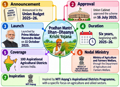 Pradhan Mantri Dhan-Dhaanya Krishi Yojana Completes One Year